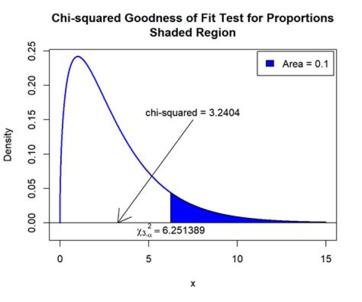 Chi square goodness-of-fit test for Uniform distribution using Matlab
