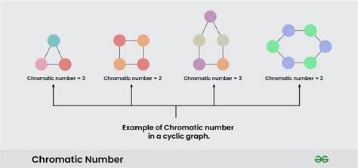 Chromatic number of a graph