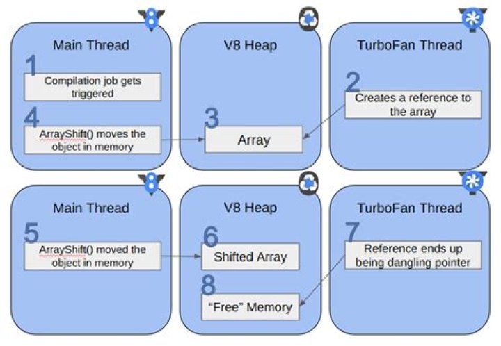 Chrome Array duplication benchmark