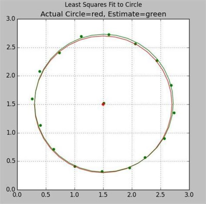 Circle Least Squares Fit
