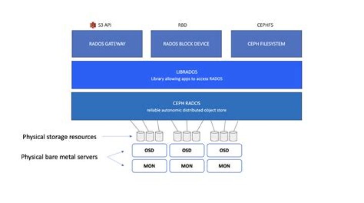 Clarification needed on Juju deployment of the Ceph charm