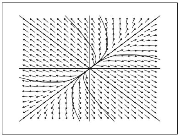 Clarifying and sketching the differences between proper and improper nodes in phase space for first-order differential equations?