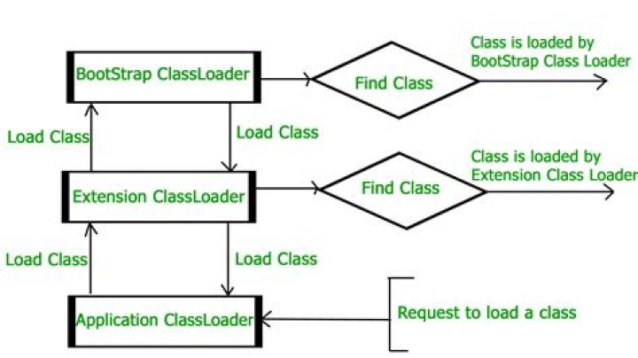 Class.forName() vs ClassLoader.loadClass() - which to use for dynamic loading? [duplicate]