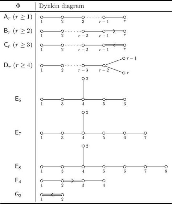 Classification by Dynkin diagram: Why's there no $E_9$?