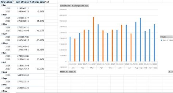 Clustered column chart for year over year quarterly data, improper spacing(pivot table)