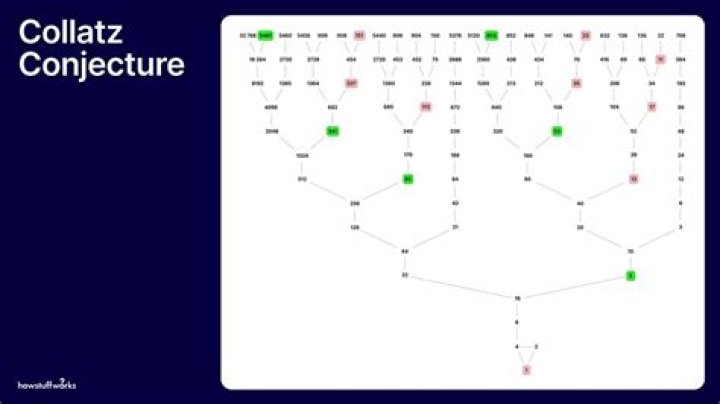 Collatz conjecture but with $\ 3n-1\ $ instead of $\ 3n+1.\ $ Do any sequences go off to $\ +\infty\ $?