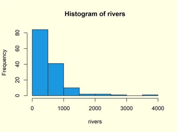 Color-coding a histogram
