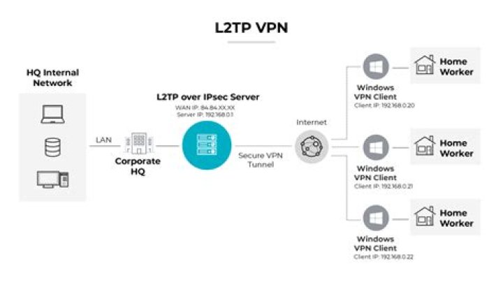 Commandline L2TP connection?