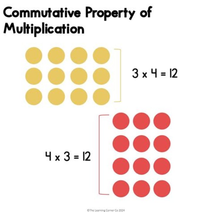 Commutativity of multiplication in $\mathbb{N}$