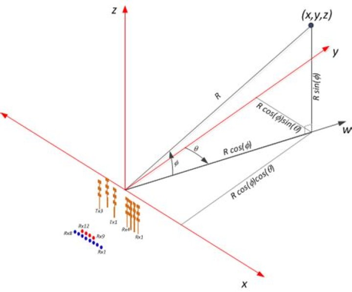 Component-Wise 3D Vector Projection