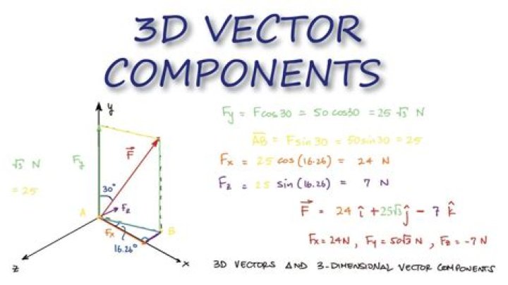Components of a 3d vector given specific angles