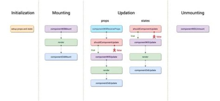 componentWillMount is deprecated and will be removed in the next major version 0.54.0 in React Native