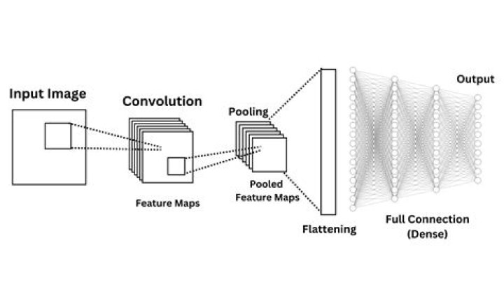 Computing a convolution using FFT