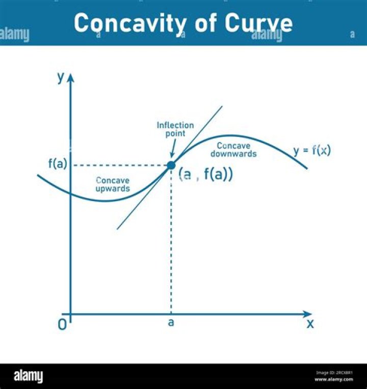 Concavity for multivariate functions