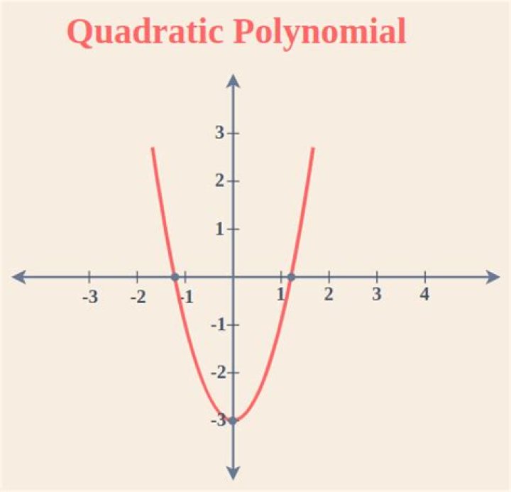 Condition for having different signs of 2nd degree polynomial