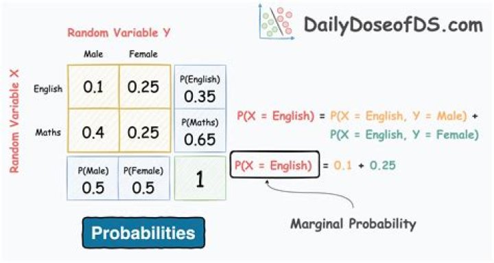 Conditional Probability of Y given X (both random variables)