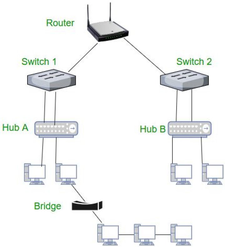 Configure linux machine as bridge/switch and end device