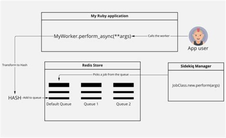 configure sidekiq to work only two requests per second