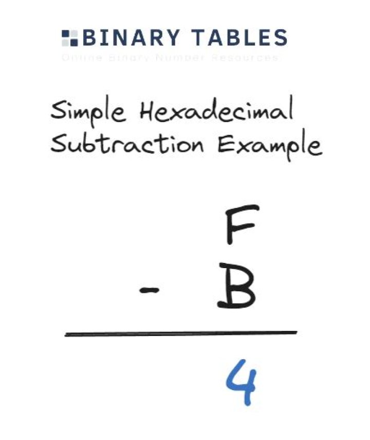 Confused in basic hex subtraction