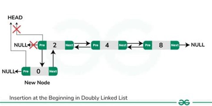 Confused on how to do a deep copy of a doubly Linked List?