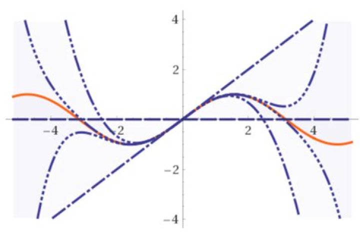Confusion about Taylor approximation away from center point