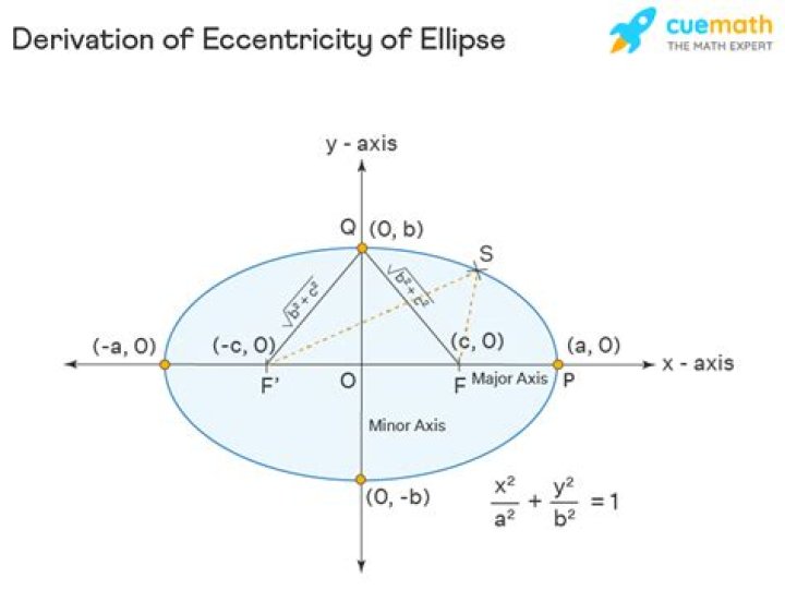 Confusion with the eccentricity of ellipse