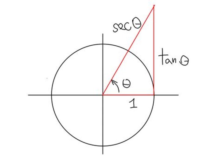 Connection between trigonometric identities and secant/tangent lines