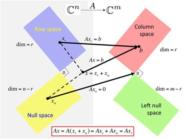 constructing a matrix given its column space and null space