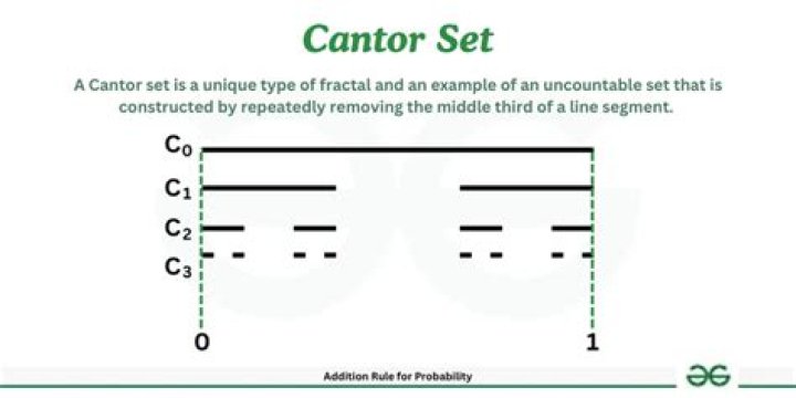 Construction of the Cantor set
