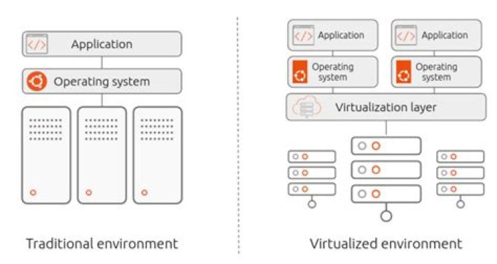 Container-based virtualization