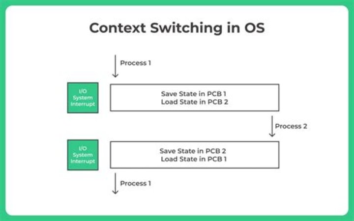 Context Switching