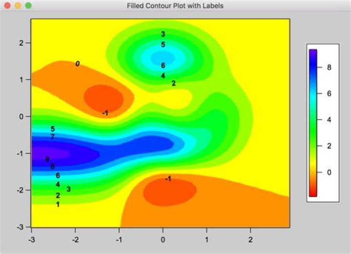 Contour plot with values