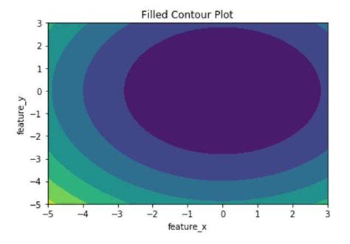 Contour plot
