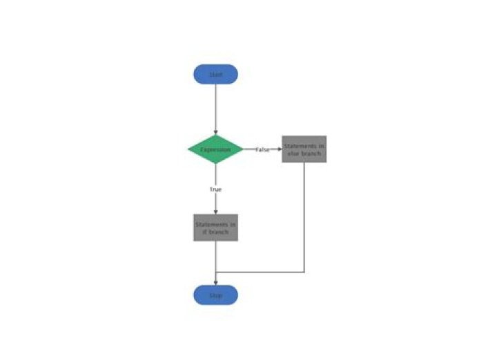Control flow in T-SQL SP using IF..ELSE IF - are there other ways?