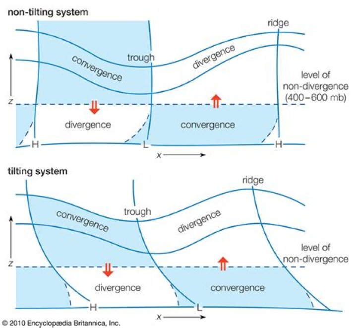Convergence, divergence and existence