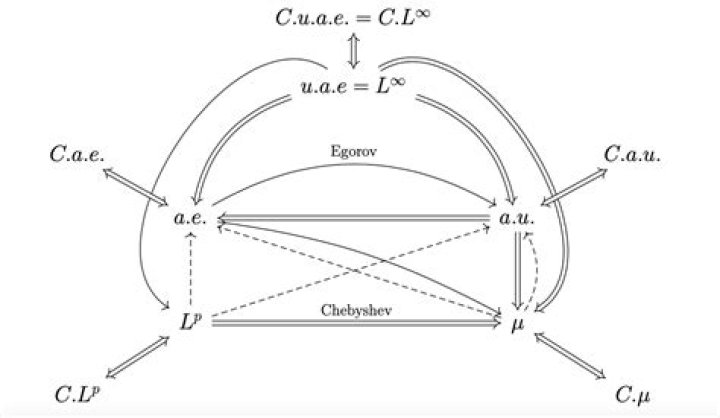 convergence in $L^p$ implies convergence in measure