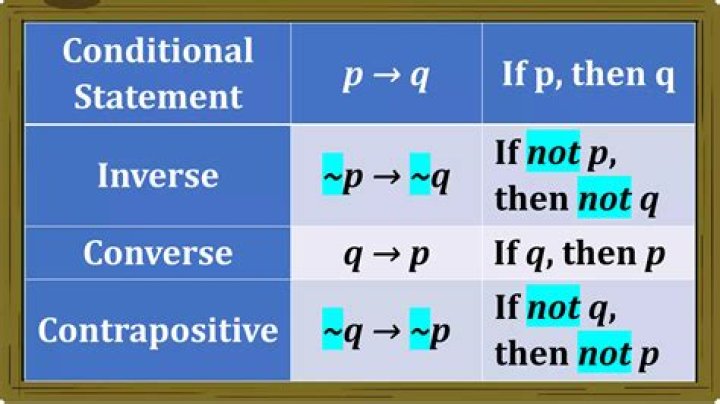 Converse and The Negation of The Converse of The Statement: 
