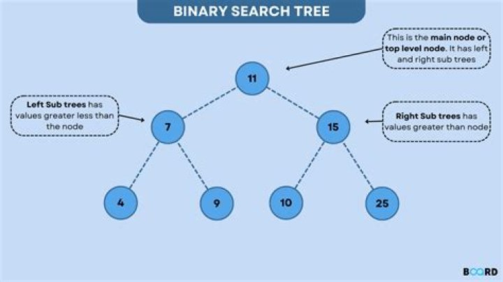 Convert a maximum heap to a binary search tree