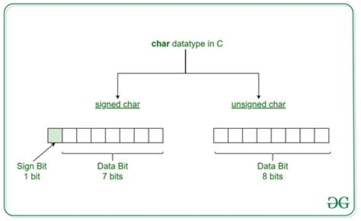 Convert char to int in C and C++