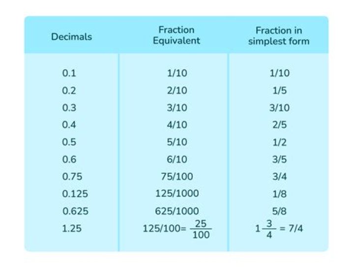 Convert Decimal number into Fraction