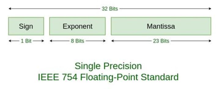 Convert hexadecimal numbers to floating-point format using single-precision IEEE 754 format
