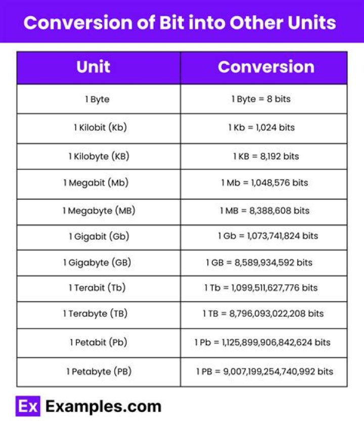 Convert integer to bits