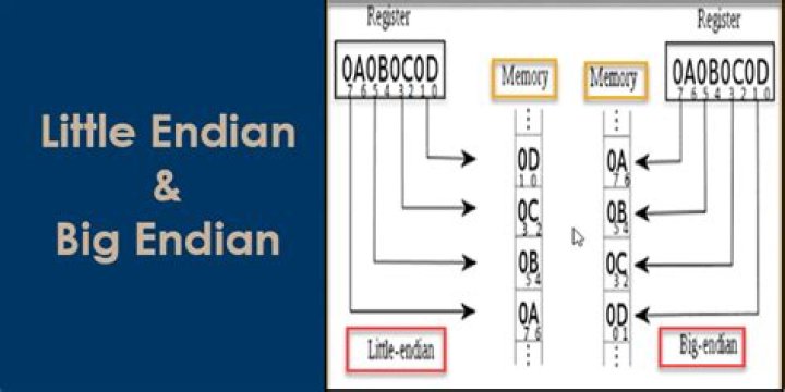 Convert Little Endian to Big Endian