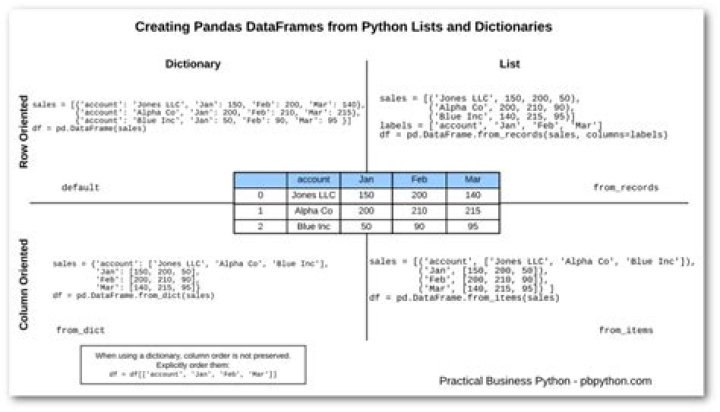 Convert Python dict into a dataframe