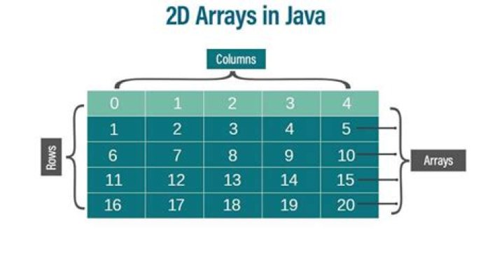 Convert two dimensional array to List in java?