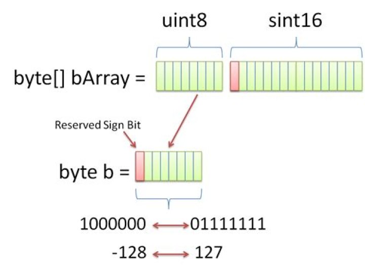 Converting a float to bytearray