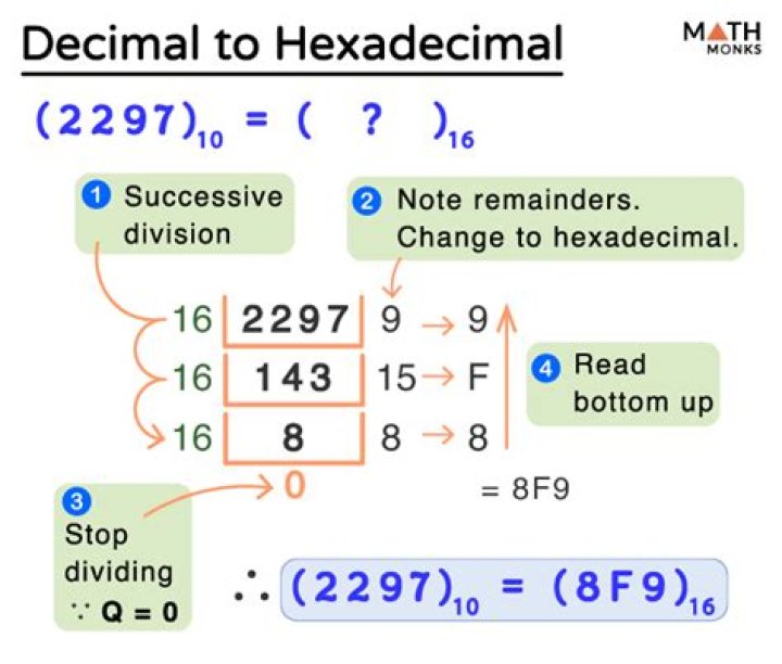 Converting Decimal to Hexadecimal number using MODULO DIVISION method