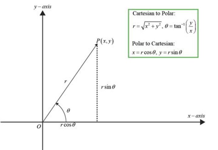 Converting polar equation to cartesian coordinates