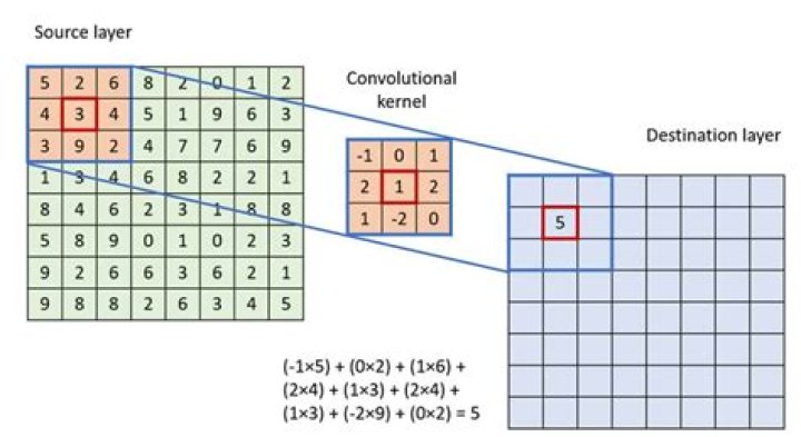 Convolution with multiple step functions