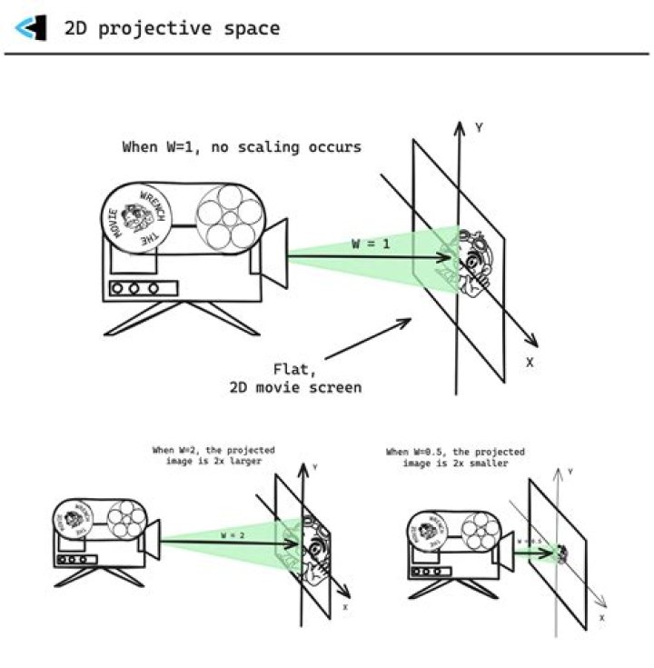 Coordinate projection in projective space